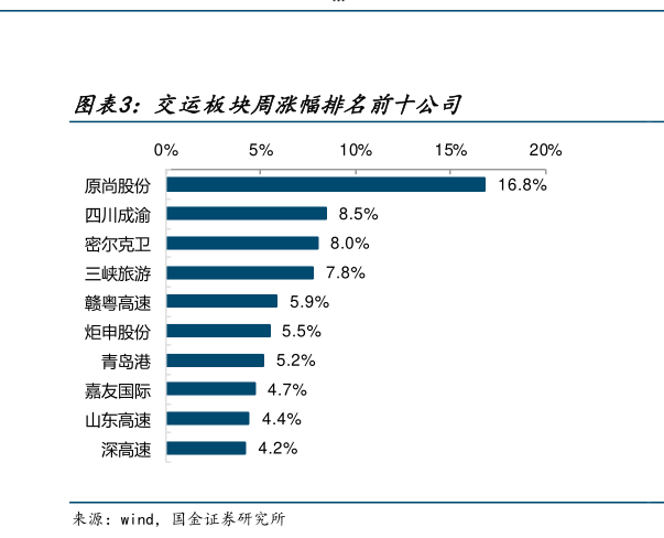 如何了解交运板块周涨幅排名前十公司?