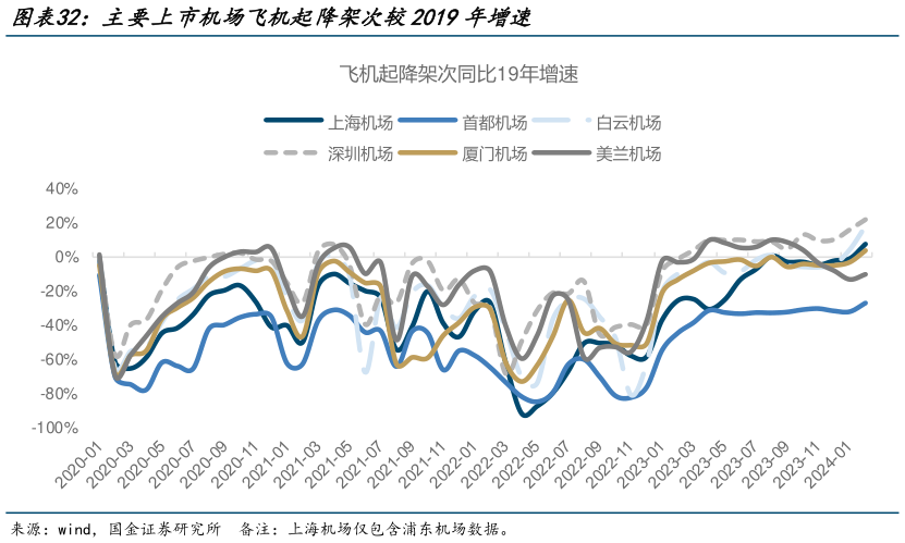 请问一下主要上市机场飞机起降架次较2019年增速?