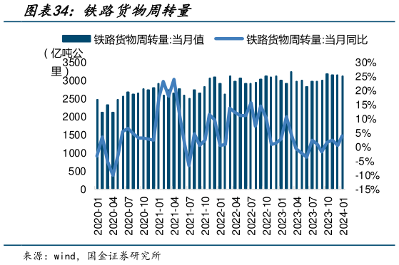 想关注一下铁路货物周转量?