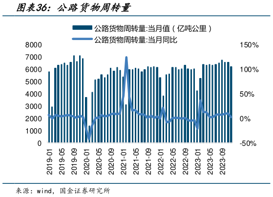 如何了解公路货物周转量?