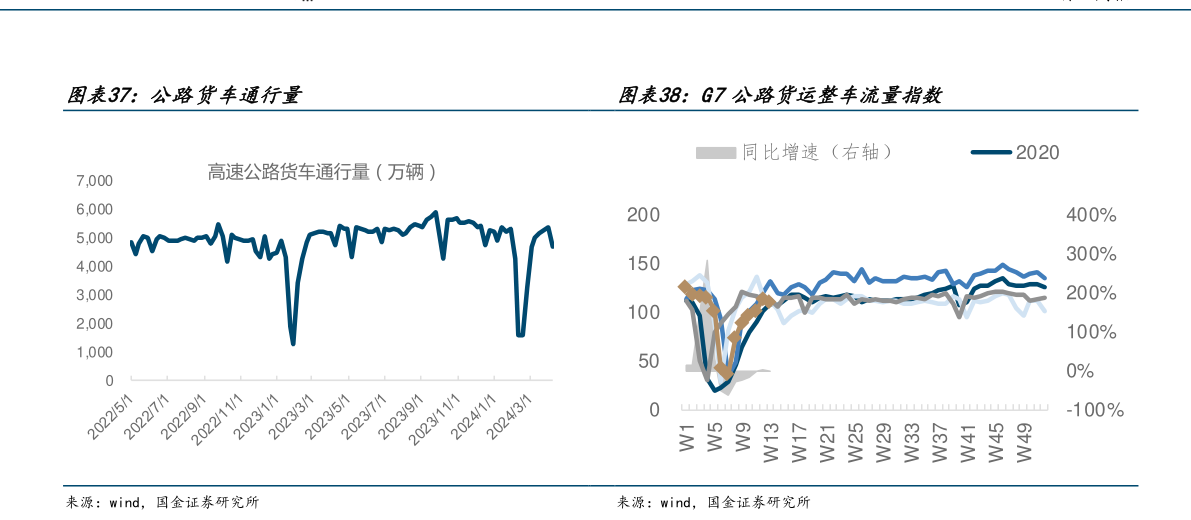 如何才能公路货车通行量?