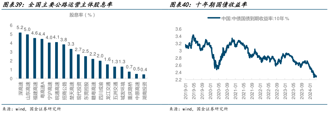 咨询下各位全国主要公路运营主体股息率 G7公路货运整车流量指数 十年期国债收益率?