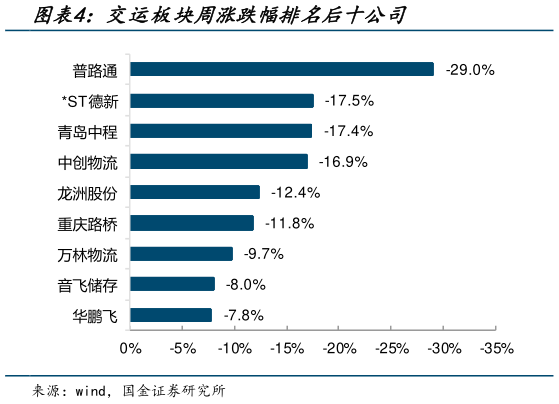 各位网友请教一下交运板块周涨跌幅排名后十公司?