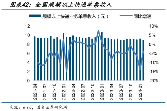 我想了解一下全国规模以上快递单票收入?