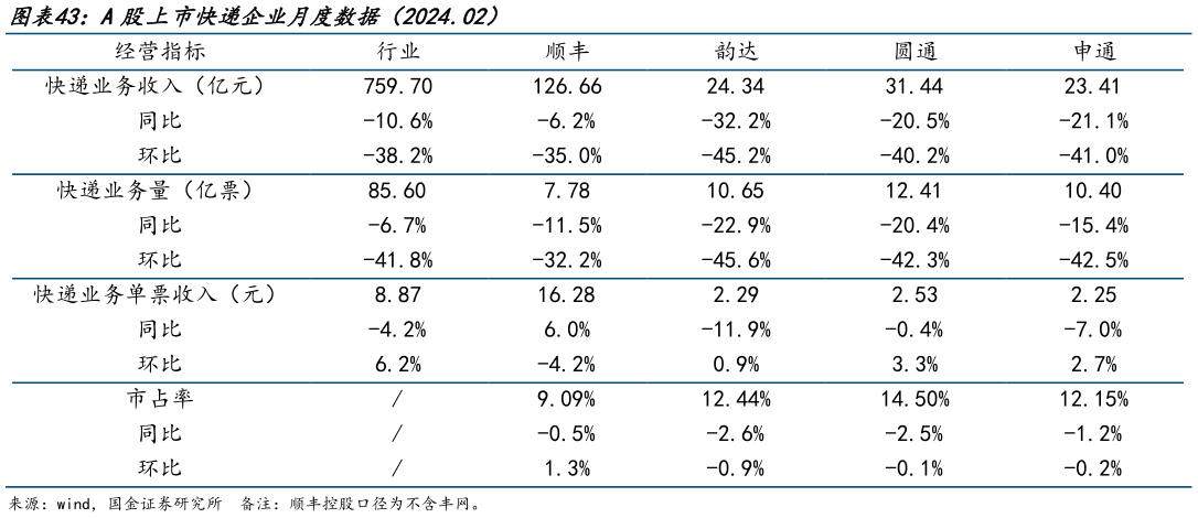 如何了解A股上市快递企业月度数据(2024.02)?