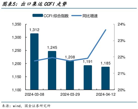 怎样理解出口集运CCFI走势?