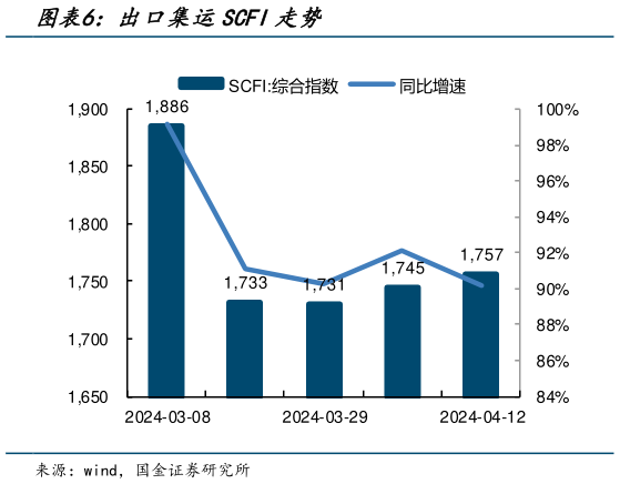 如何看待出口集运SCFI走势?