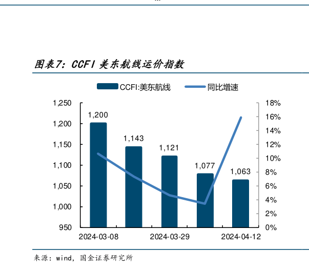 一起讨论下CCFI美东航线运价指数?