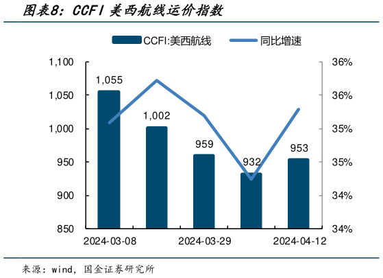 如何才能CCFI美西航线运价指数?
