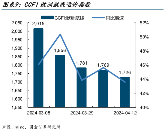 请问一下CCFI欧洲航线运价指数?