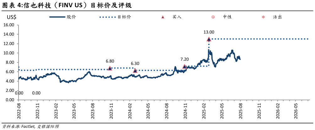 如何了解信也科技(FINV US)目标价及评级?