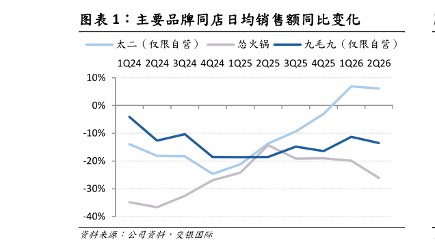 咨询大家主要品牌同店日均销售额同比变化