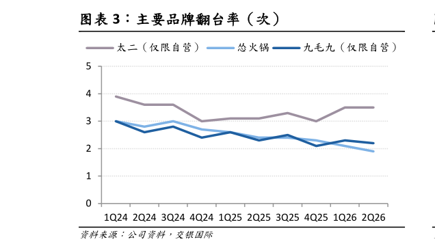 想关注一下主要品牌翻台率（次）