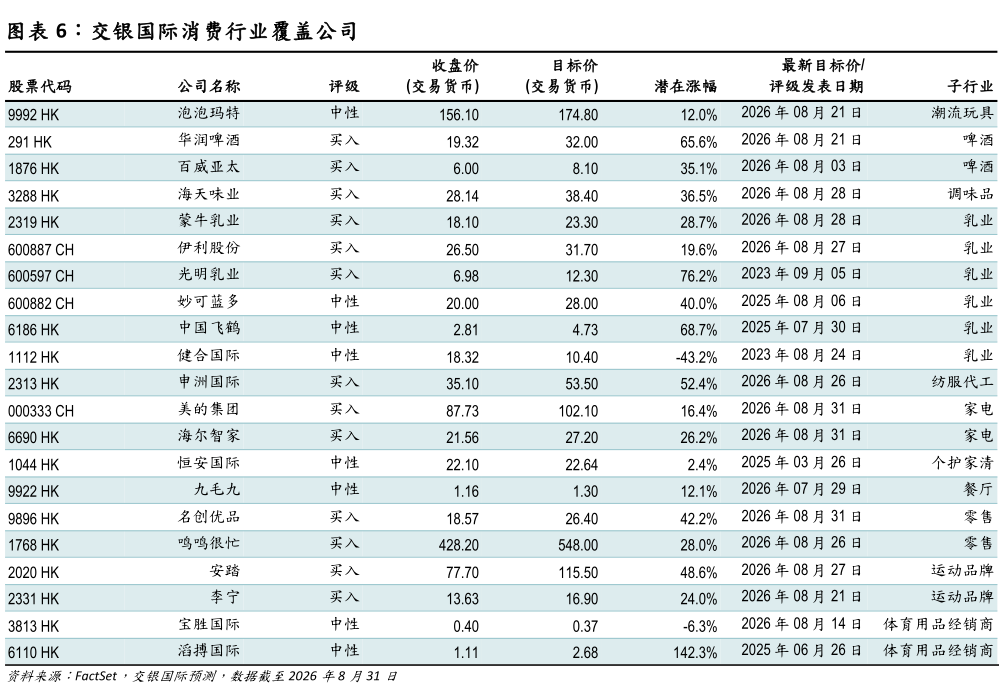 谁知道交银国际消费行业覆盖公司