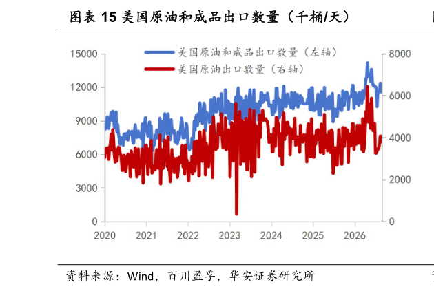 咨询大家美国原油和成品出口数量（千桶天）