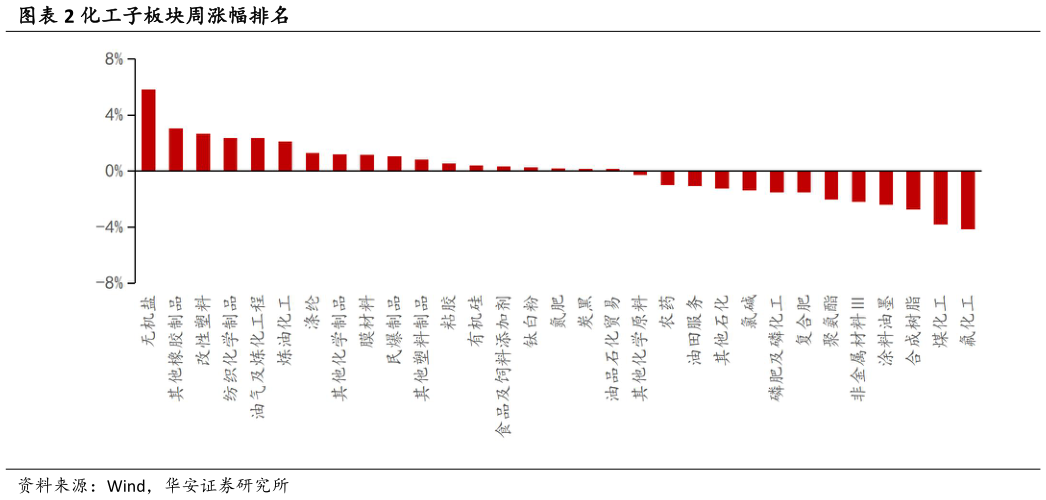 如何看待化工子板块周涨幅排名