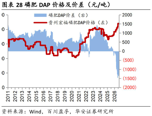 我想了解一下磷肥 DAP 价格及价差（元吨）