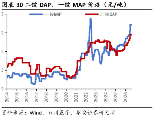 如何了解二铵 DAP、一铵 MAP 价格（元吨）