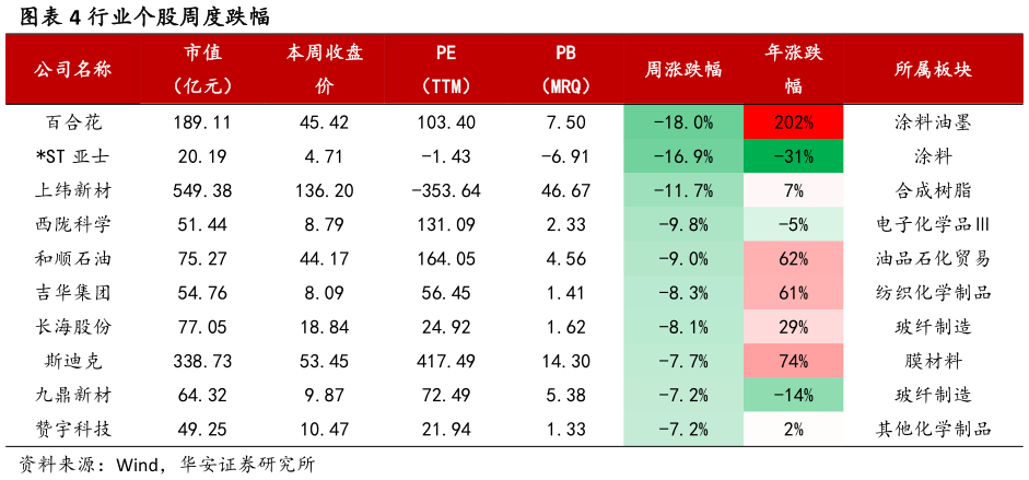 如何才能行业个股周度跌幅