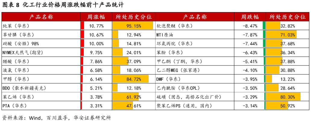 咨询大家化工行业价格周涨跌幅前十产品统计