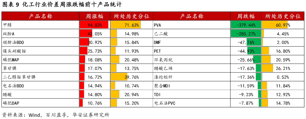 谁能回答化工行业价差周涨跌幅前十产品统计