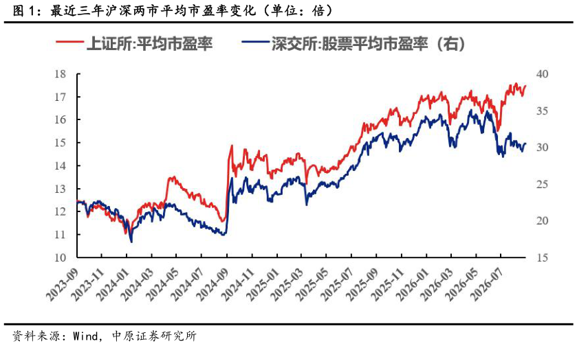 如何才能最近三年沪深两市平均市盈率变化（单位：倍）