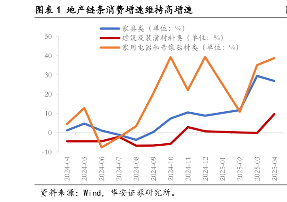 一起讨论下地产链条消费增速维持高增速