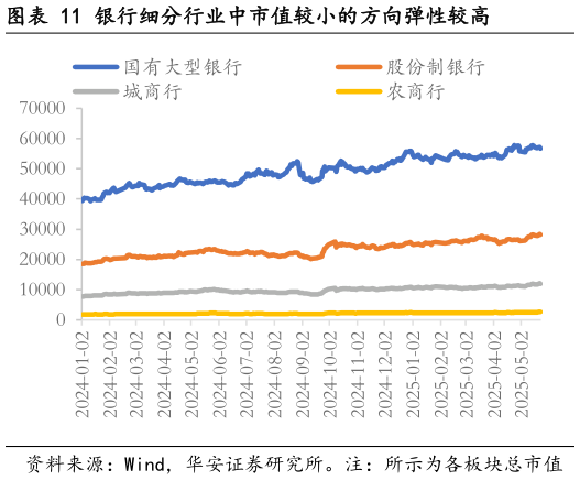 各位网友请教一下银行细分行业中市值较小的方向弹性较高