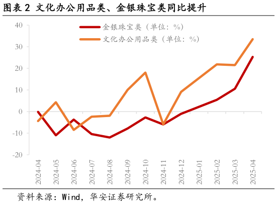 请问一下文化办公用品类、金银珠宝类同比提升