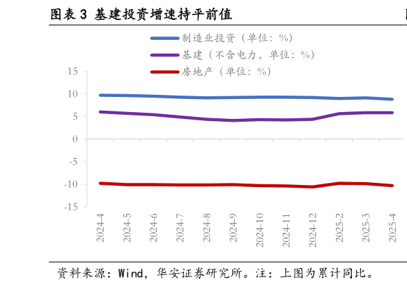 如何了解基建投资增速持平前值