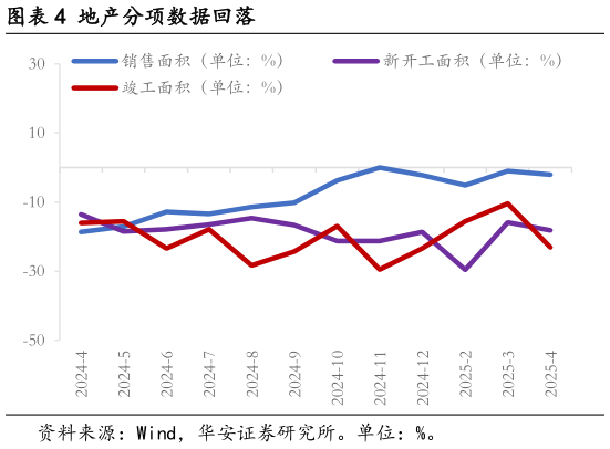 谁知道地产分项数据回落