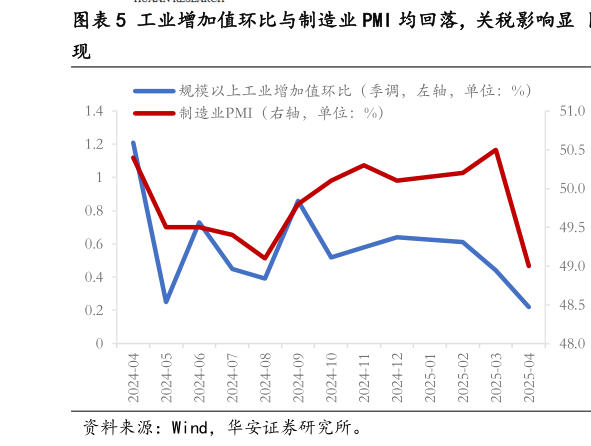 谁知道工业增加值环比与制造业 PMI 均回落，关税影响显