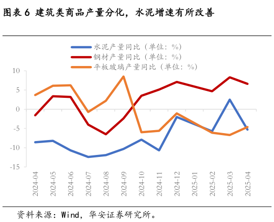 一起讨论下建筑类商品产量分化，水泥增速有所改善