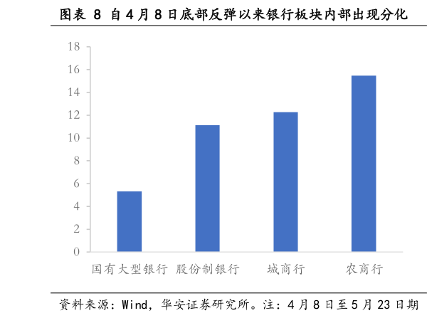 各位网友请教一下自 4 月 8 日底部反弹以来银行板块内部出现分化  国有大行估值相对其余细分版块持续处偏高水平