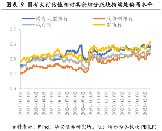 请问一下国有大行估值相对其余细分版块持续处偏高水平