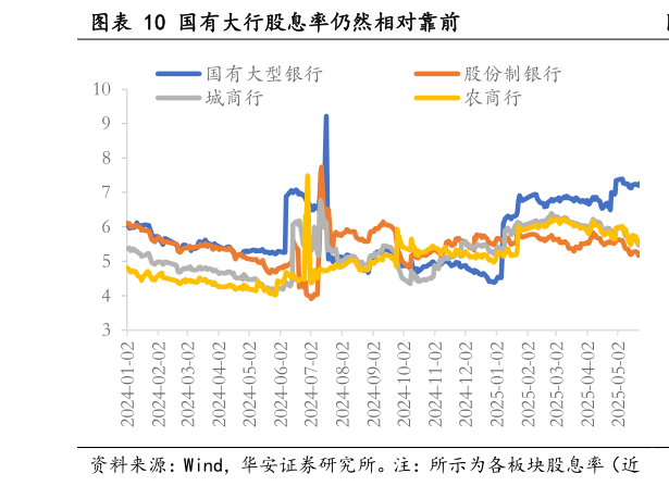 咨询大家国有大行股息率仍然相对靠前