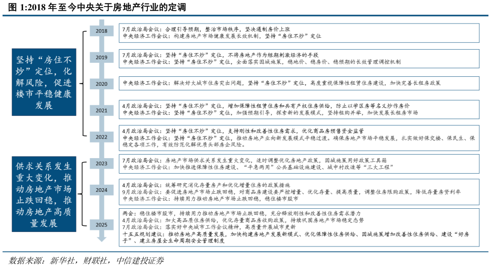 谁知道2018 年至今中央关于房地产行业的定调?