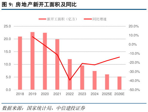 请问一下房地产新开工面积及同比?