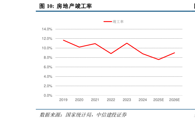 如何才能房地产竣工率?