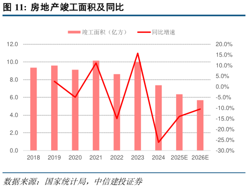 我想了解一下房地产竣工面积及同比?
