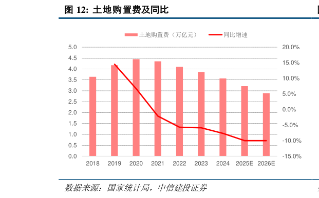 你知道土地购置费及同比?