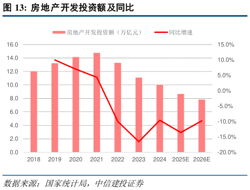如何了解房地产开发投资额及同比?