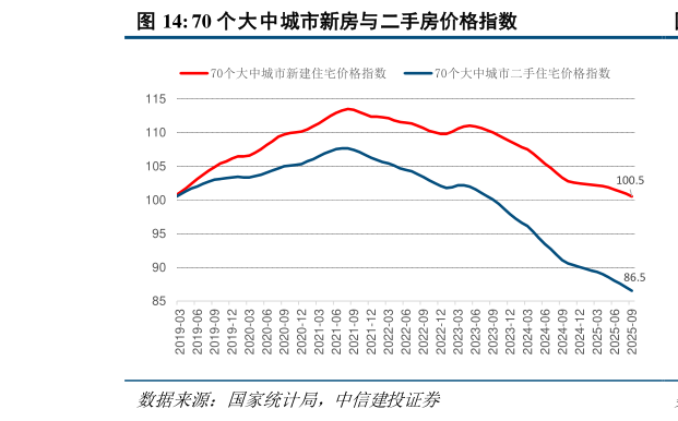 一起讨论下70 个大中城市新房与二手房价格指数?