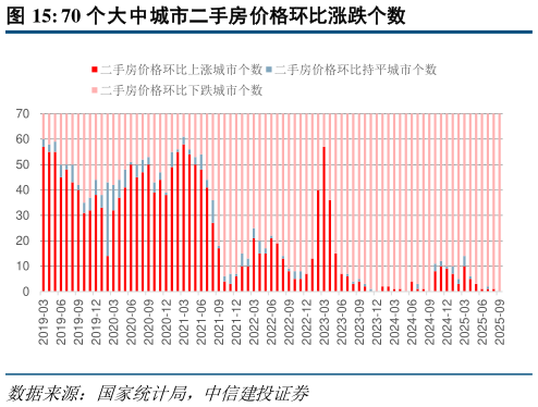 想关注一下70 个大中城市二手房价格环比涨跌个数?