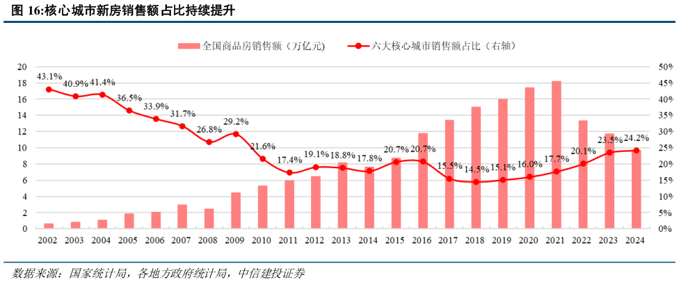 如何看待核心城市新房销售额占比持续提升?
