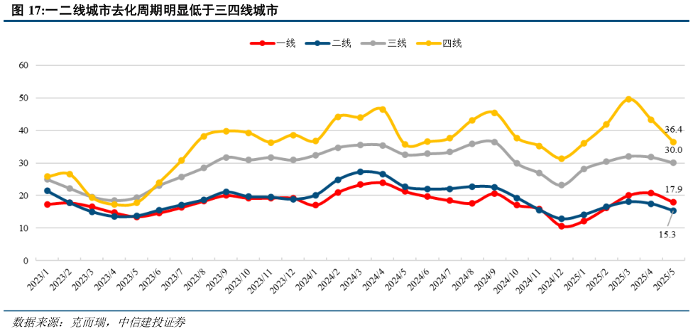 你知道一二线城市去化周期明显低于三四线城市?