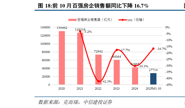 如何了解前 10 月百强房企销售额同比下降 16.7%?