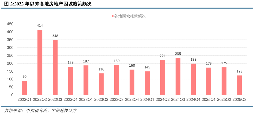 一起讨论下2022 年以来各地房地产因城施策频次?