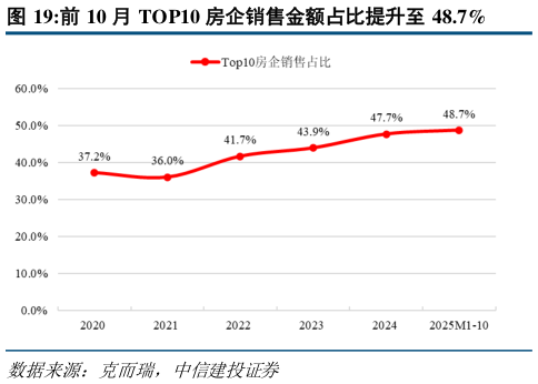 咨询大家前 10 月 TOP10 房企销售金额占比提升至 48.7%?