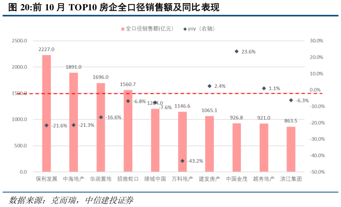 一起讨论下前 10 月 TOP10 房企全口径销售额及同比表现?
